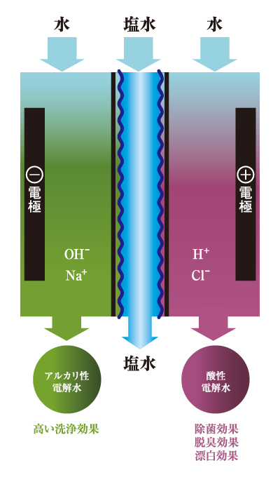 電解水生成のしくみ