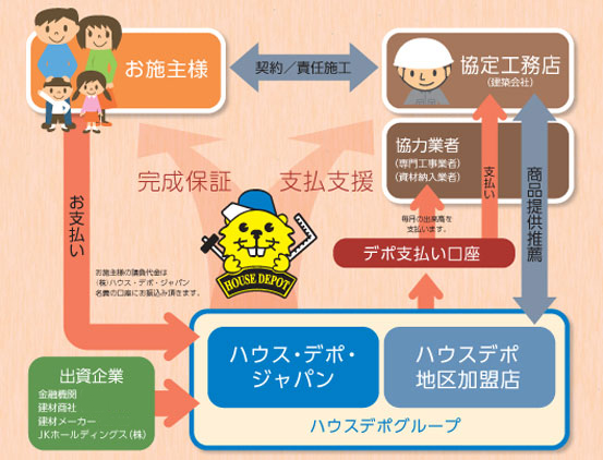 ハートシステム　住宅完成保証